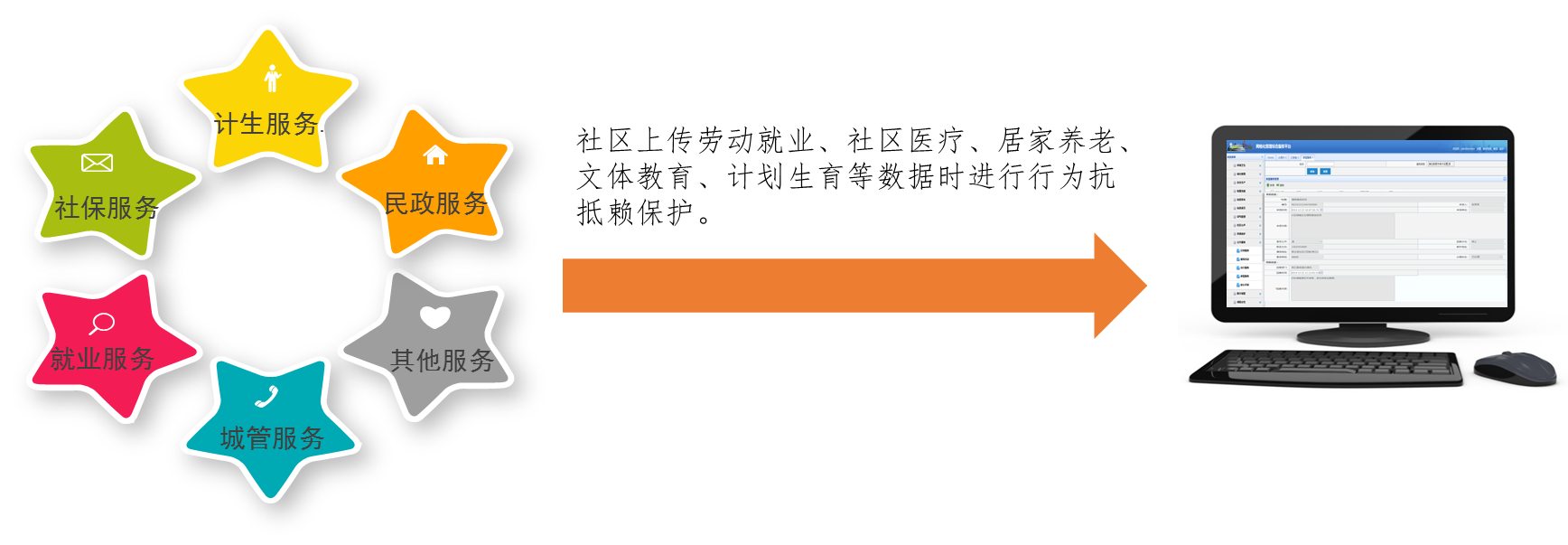 智慧社区行为抗抵赖服务框架图